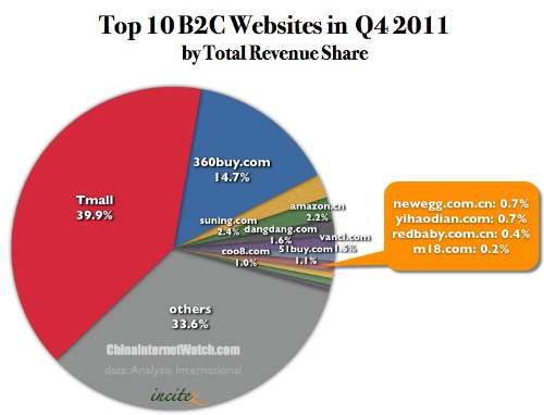 china-b2c-q4-2011-revenue-share