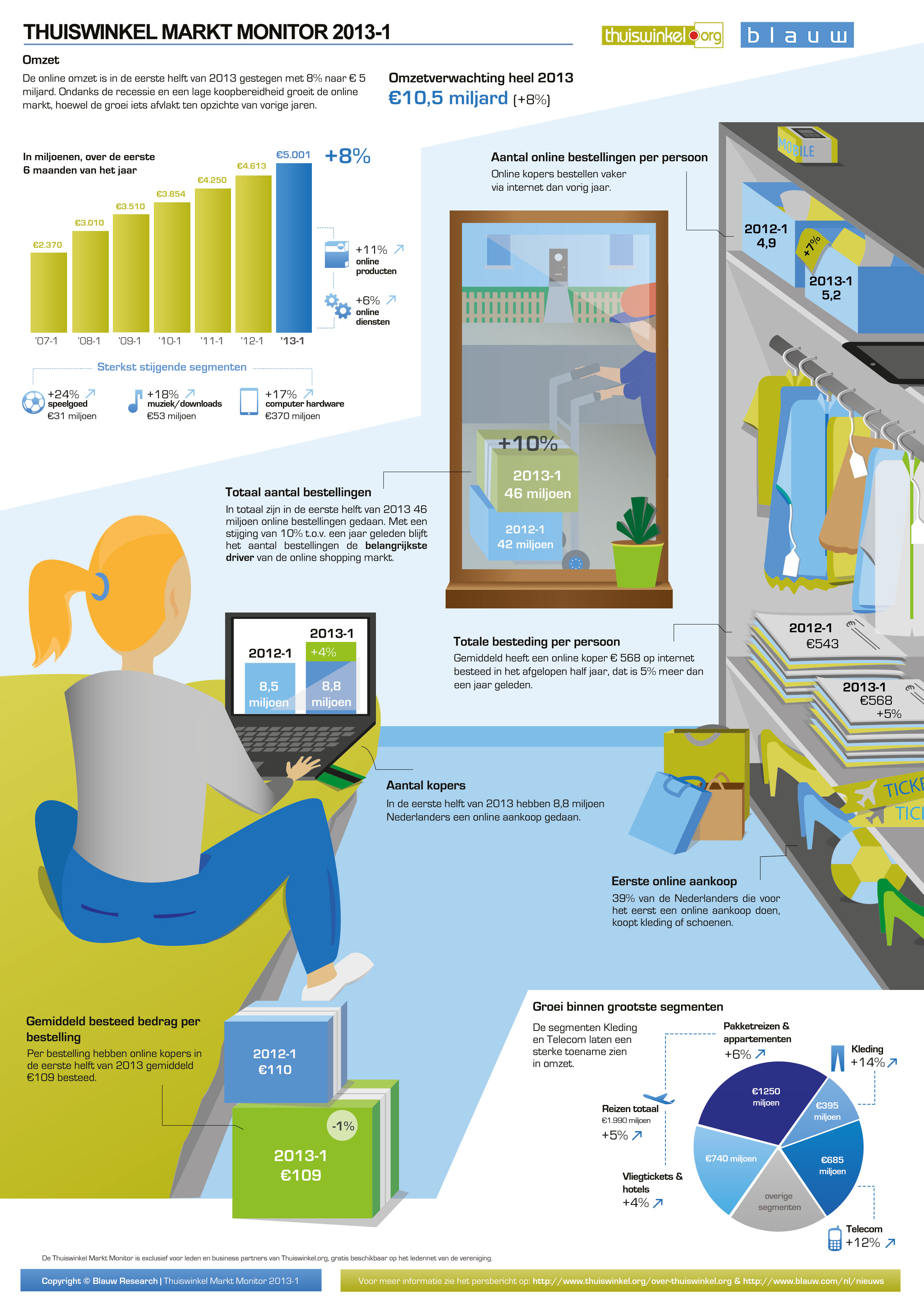 Thuiswinkel-Markt-Monitor-2013-1-infographic