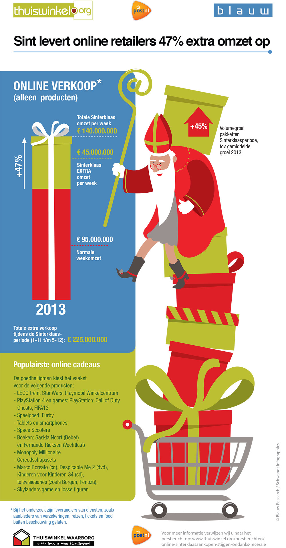 Infographic-Sinterklaasverkopen-2013
