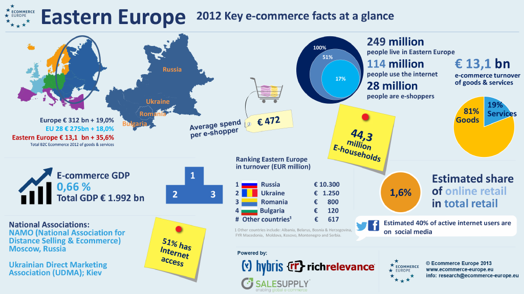 Infographic e-commerce Oost Europa