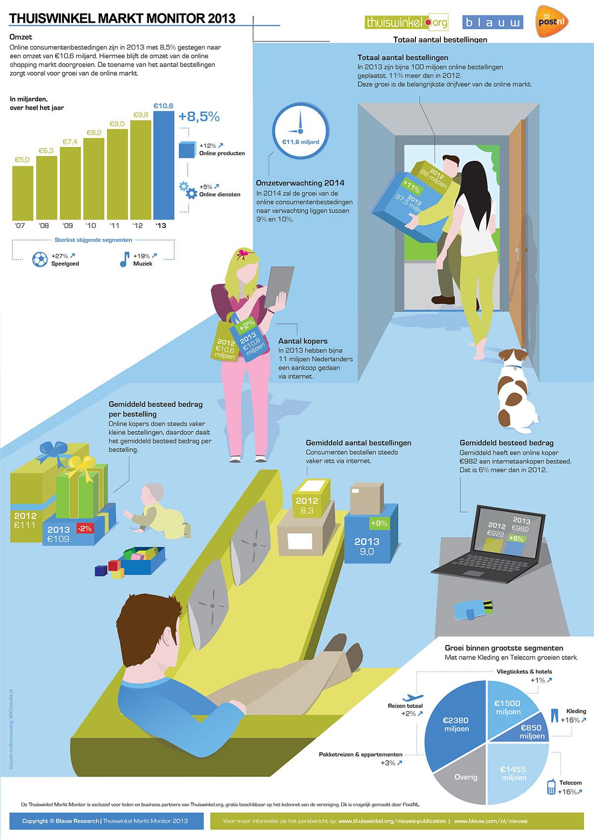 Infographic-Thuiswinkel-Markt-Monitor-2013-2