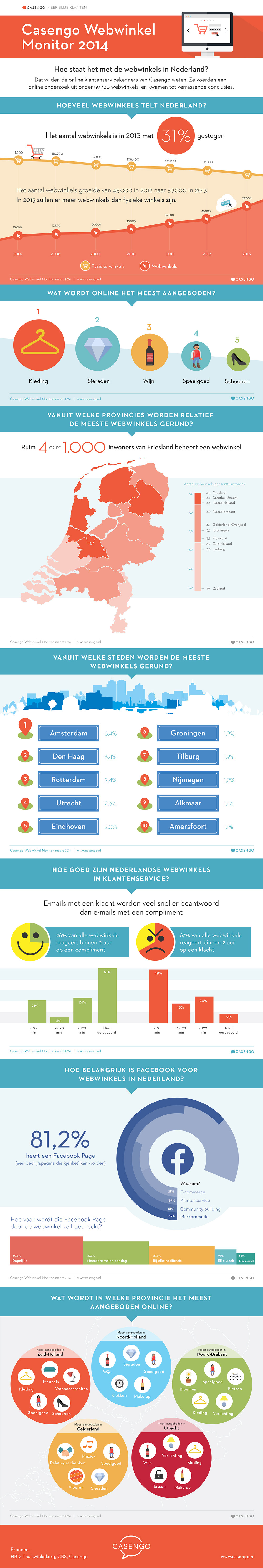 Infographic groei webwinkels Nederland
