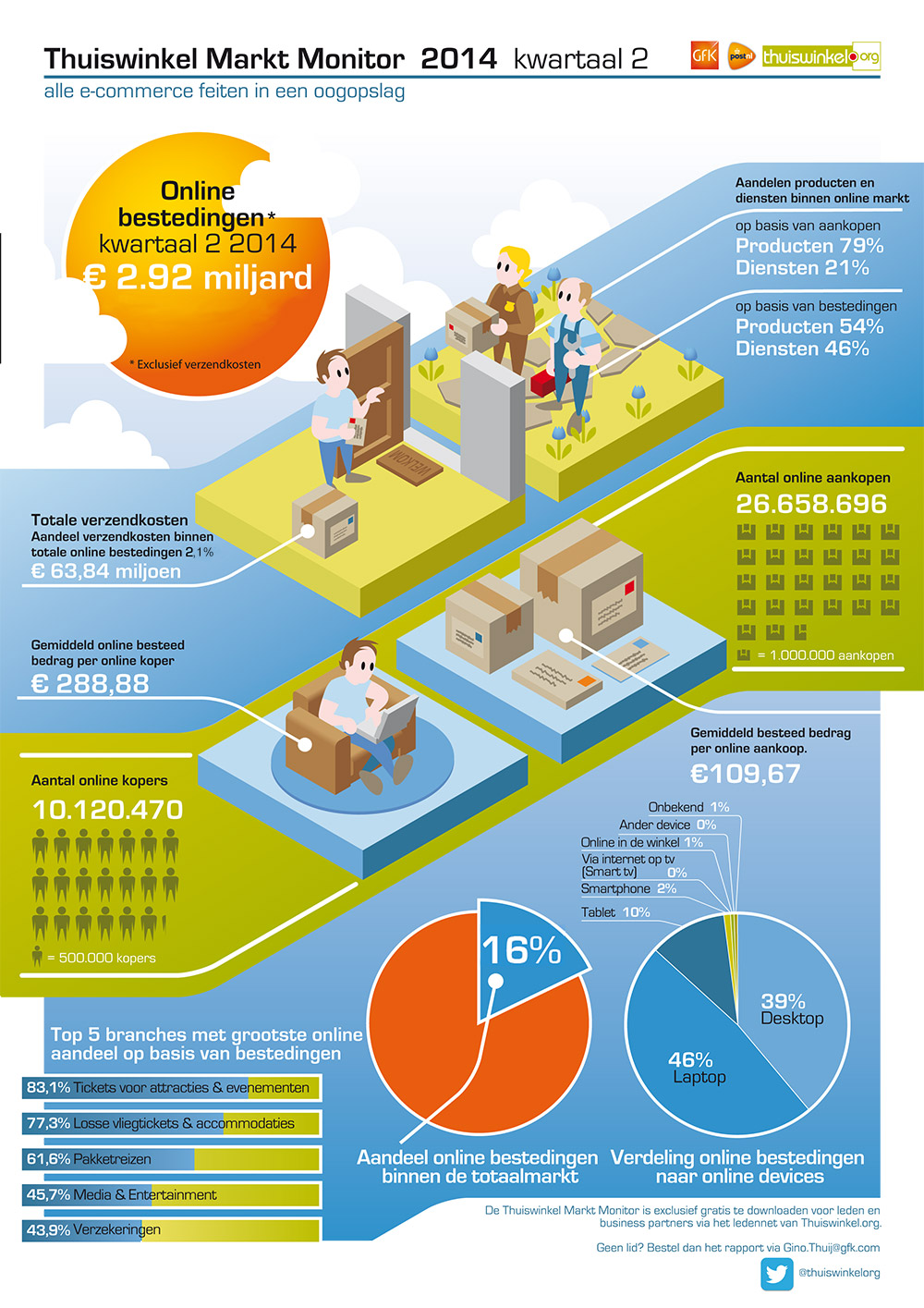Infographic Thuiswinkel Markt Monitor 2014 2 0