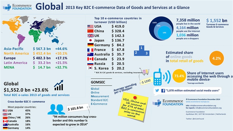 E-commerce groei wereldwijd
