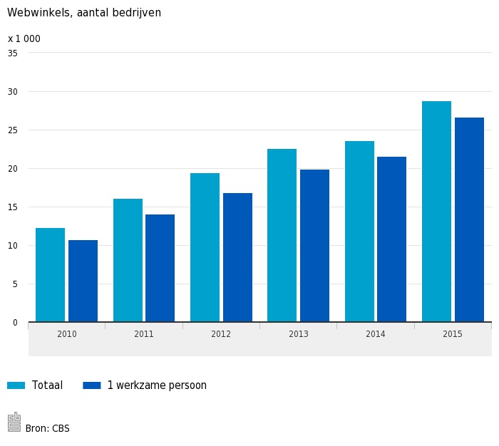 Aantal webwinkels in Nederland toegenomen