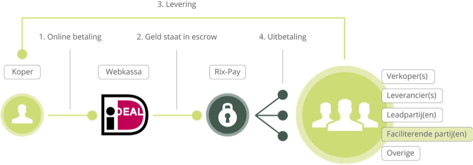 Rix-Pay escrow online betalen