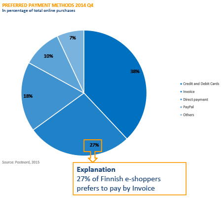 Online verkopen en betalen in Finland