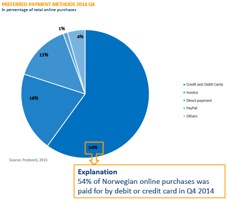 Online betalen Noorwegen