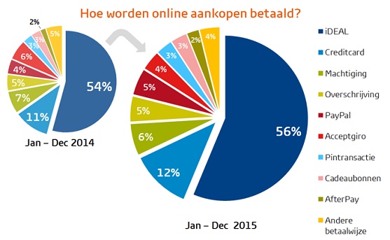 Online betalen Nederland