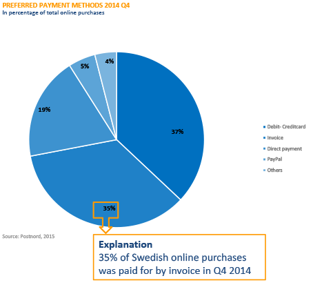 Online betaalmethoden Zweden