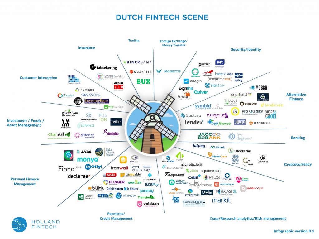 Holland FinTech Infographic