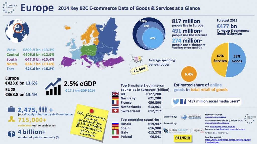 Infographic e-commerce Europe 2015