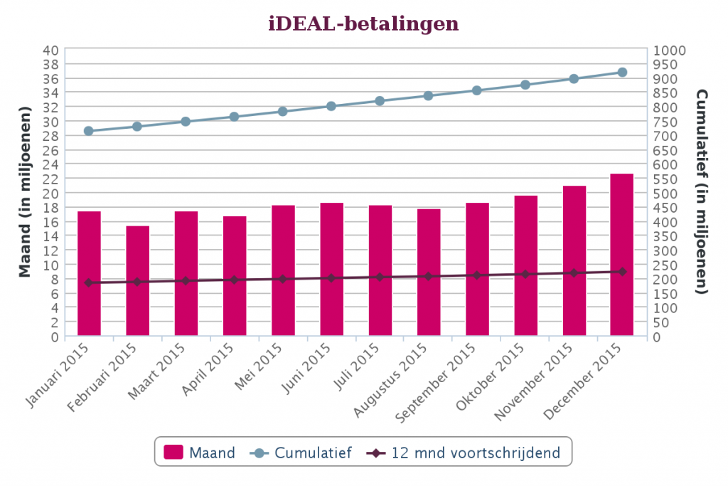 iDEAL betalingen 2015 - totaal