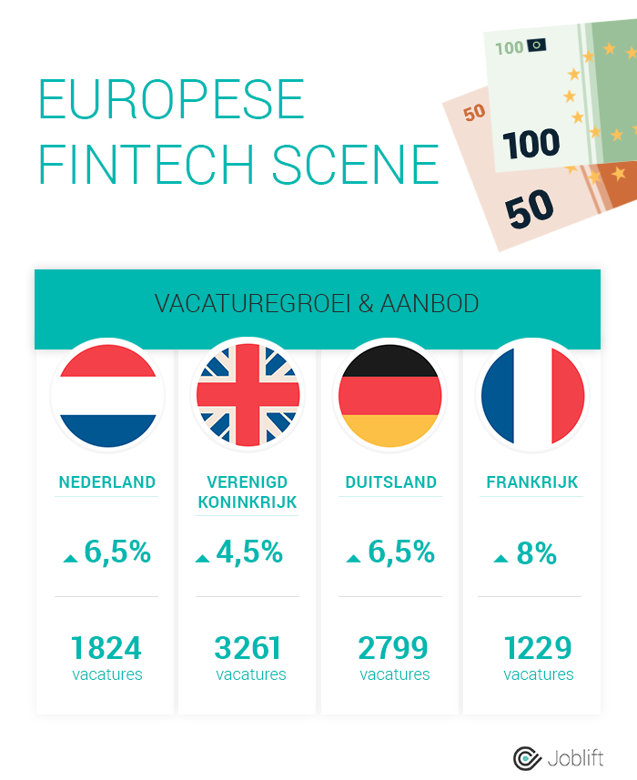 Europese FinTech Scene