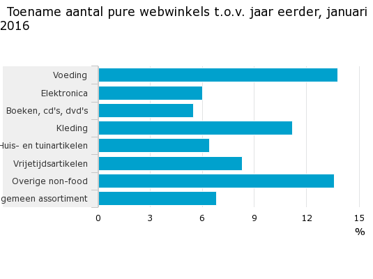 Toename webwinkels Nederland
