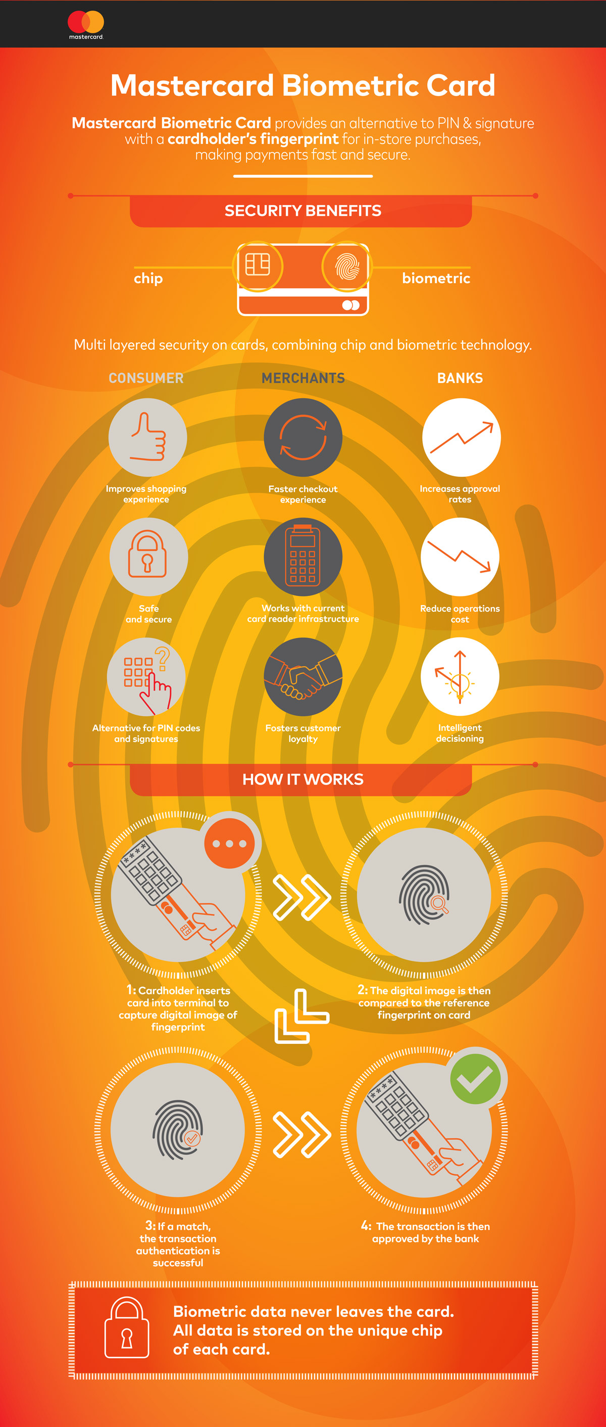Infographic biometrisch betalen