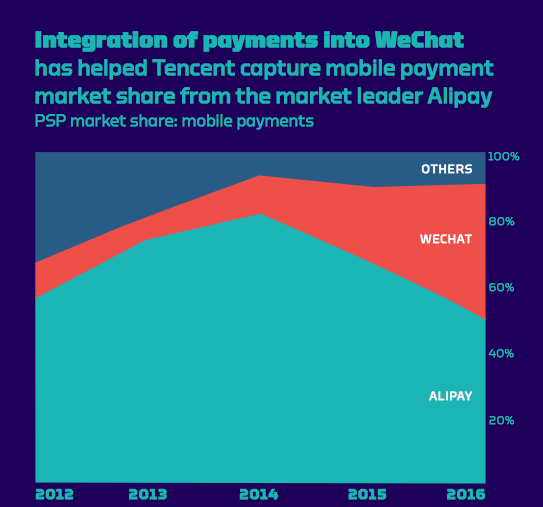 Dominantie Alipay en WeChat Pay