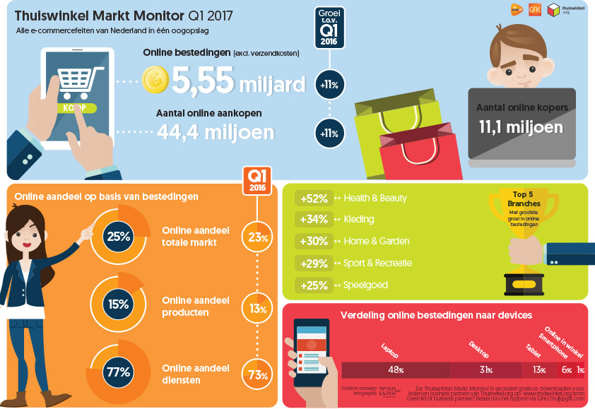 Thuiswinkel Markt Monitor Q1 2017
