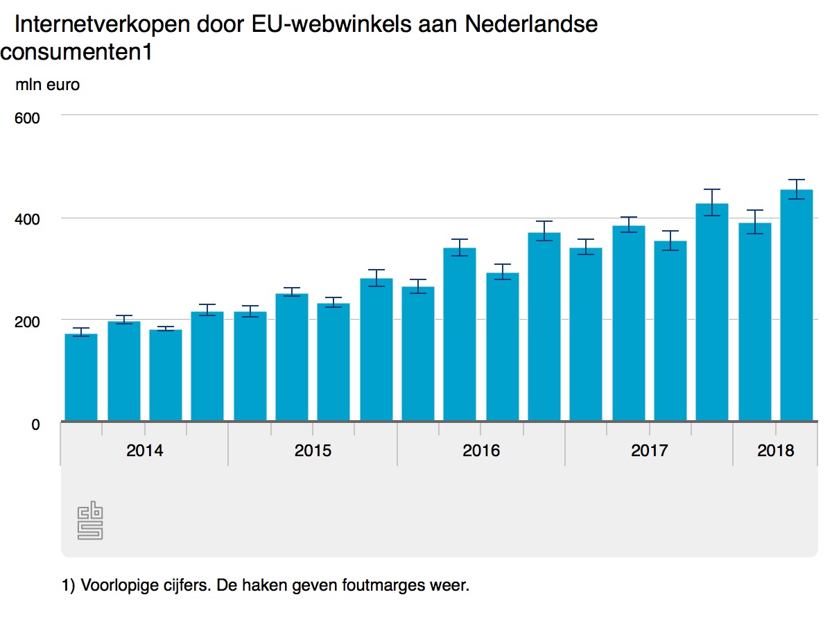 EU-webwinkels