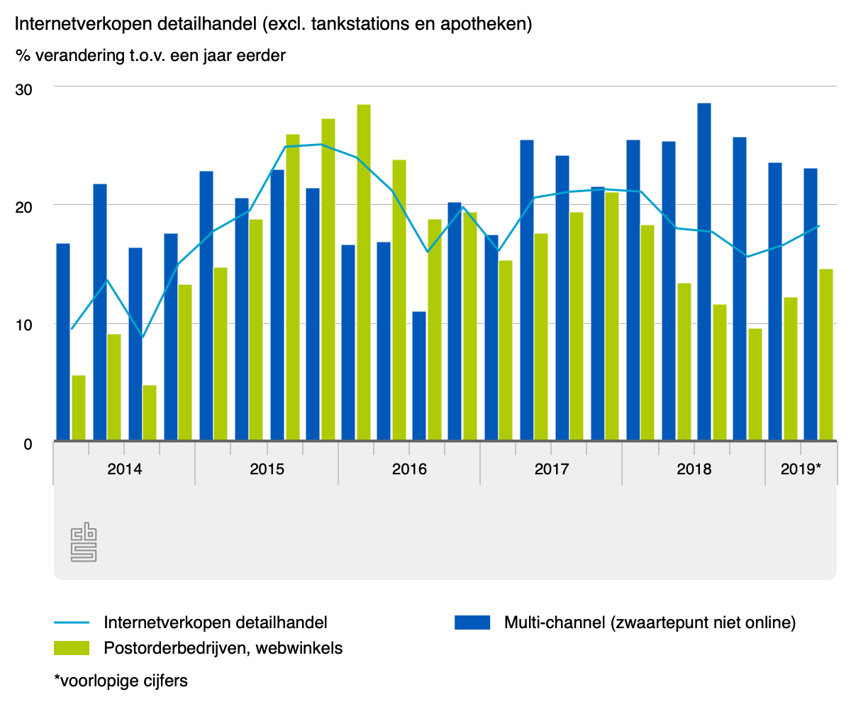 internetverkopen Nederland