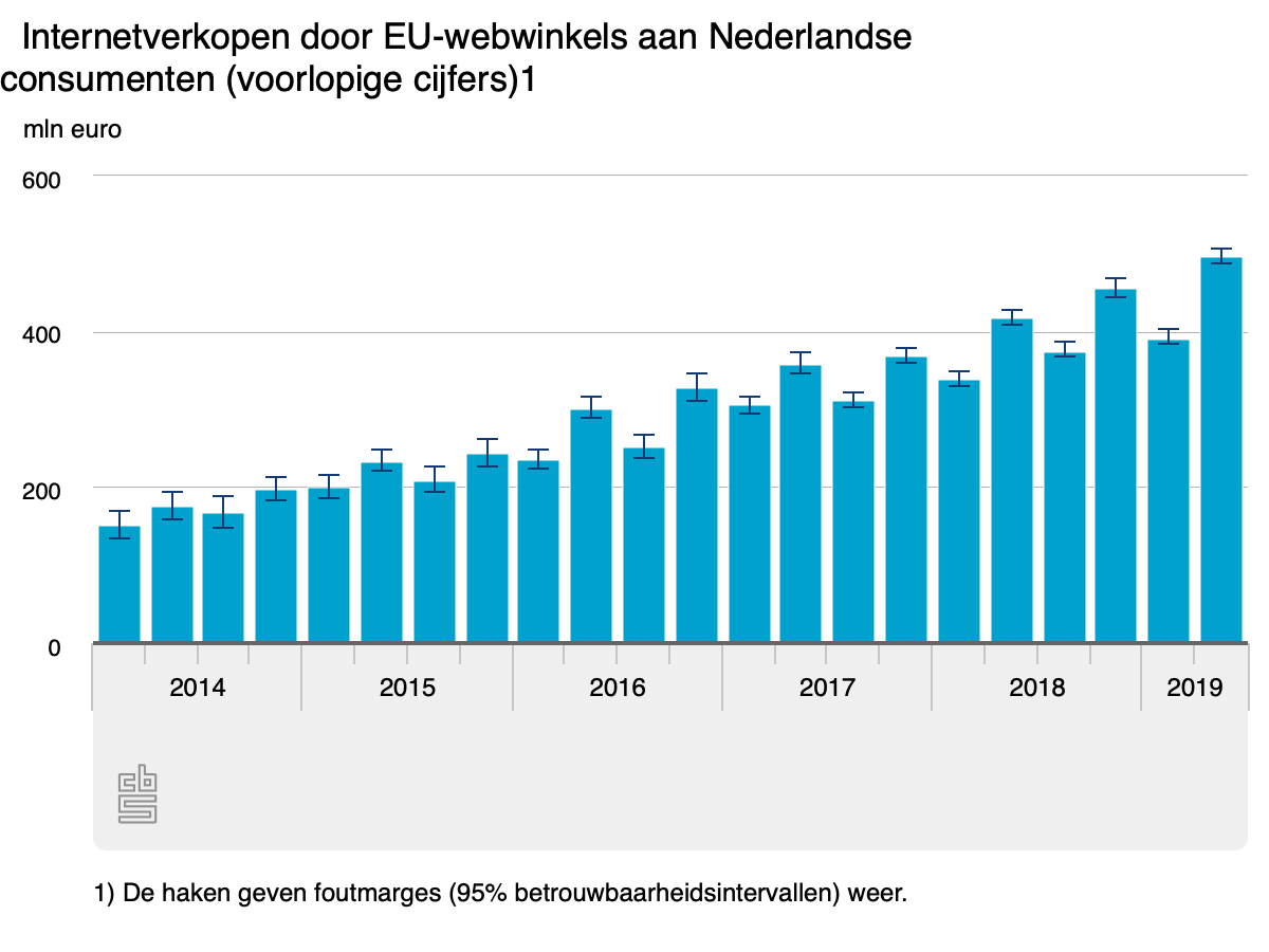 Online verkopen EU