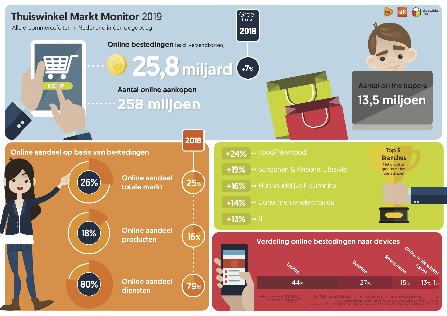 Thuiswinkel Markt Monitor 2019
