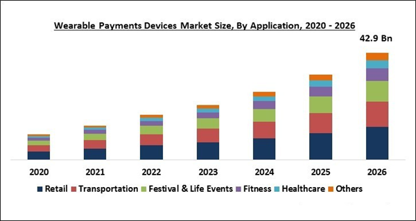Wearable payments