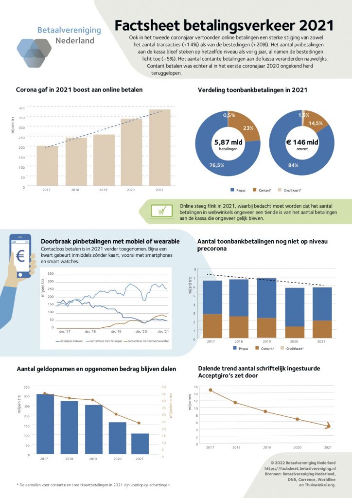 Infographic online betalingsverkeer