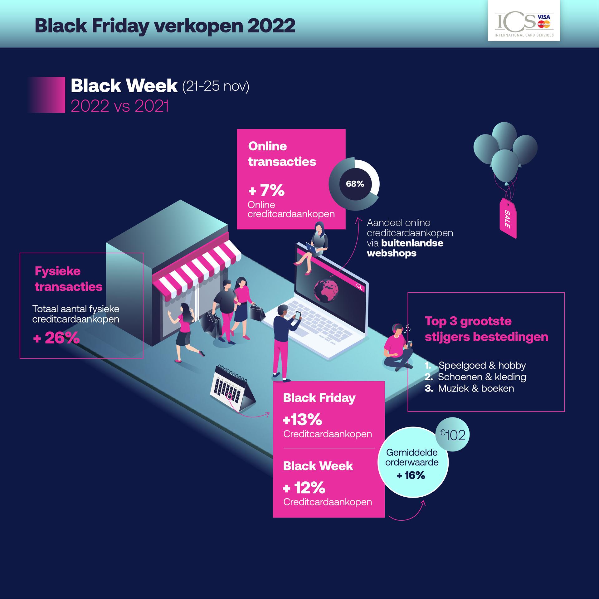 Infographic statistieken Black Friday Nederland