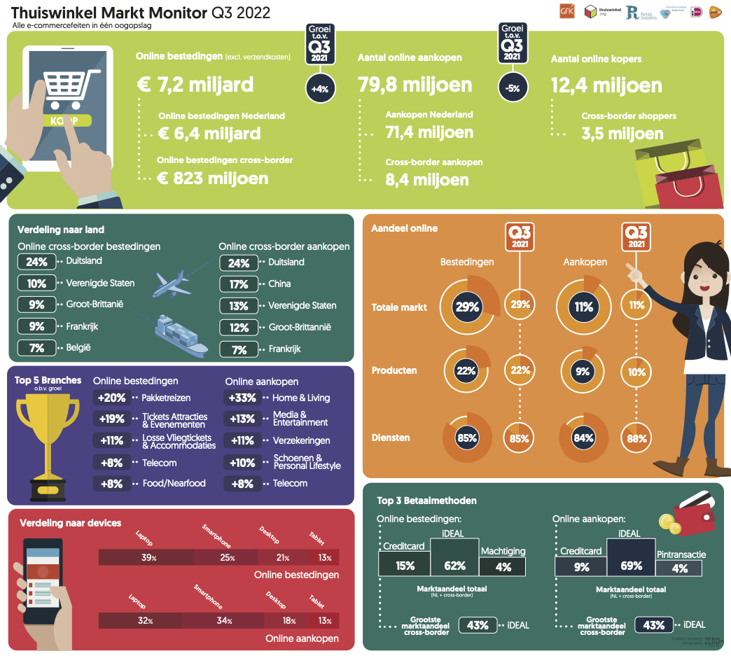 Infographic Thuiswinkel Markt Monitor Q3 2022