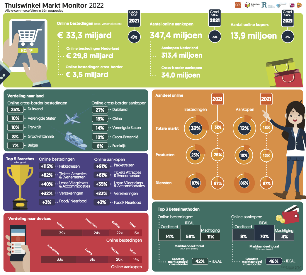 Infographic Thuiswinkel Markt Monitor 2022