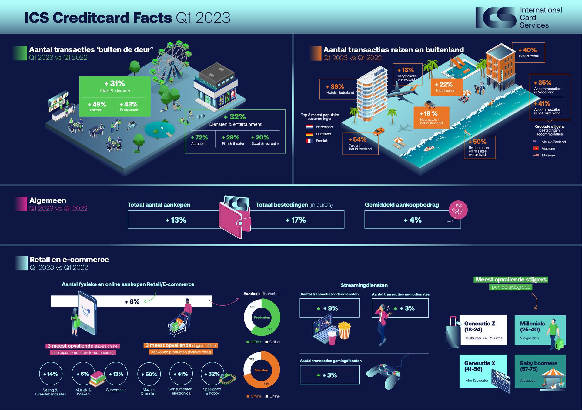 Infographic Creditcard Facts Q1 2023