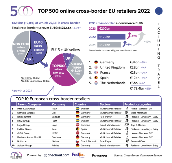 Infographic cross-border online verkoop Europa
