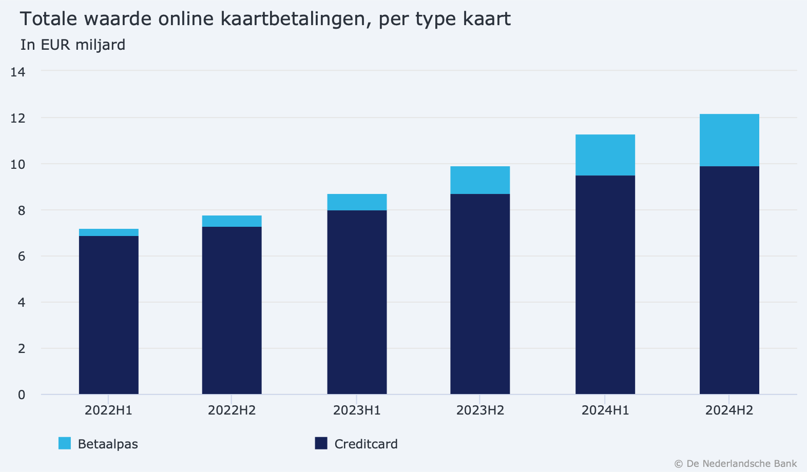 Grafiek online kaartbetalingen